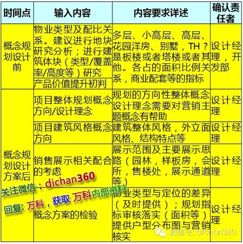 萬科產(chǎn)品設(shè)計“葵花寶典” 以深度洞察引領(lǐng)市場需求的市場營銷策劃